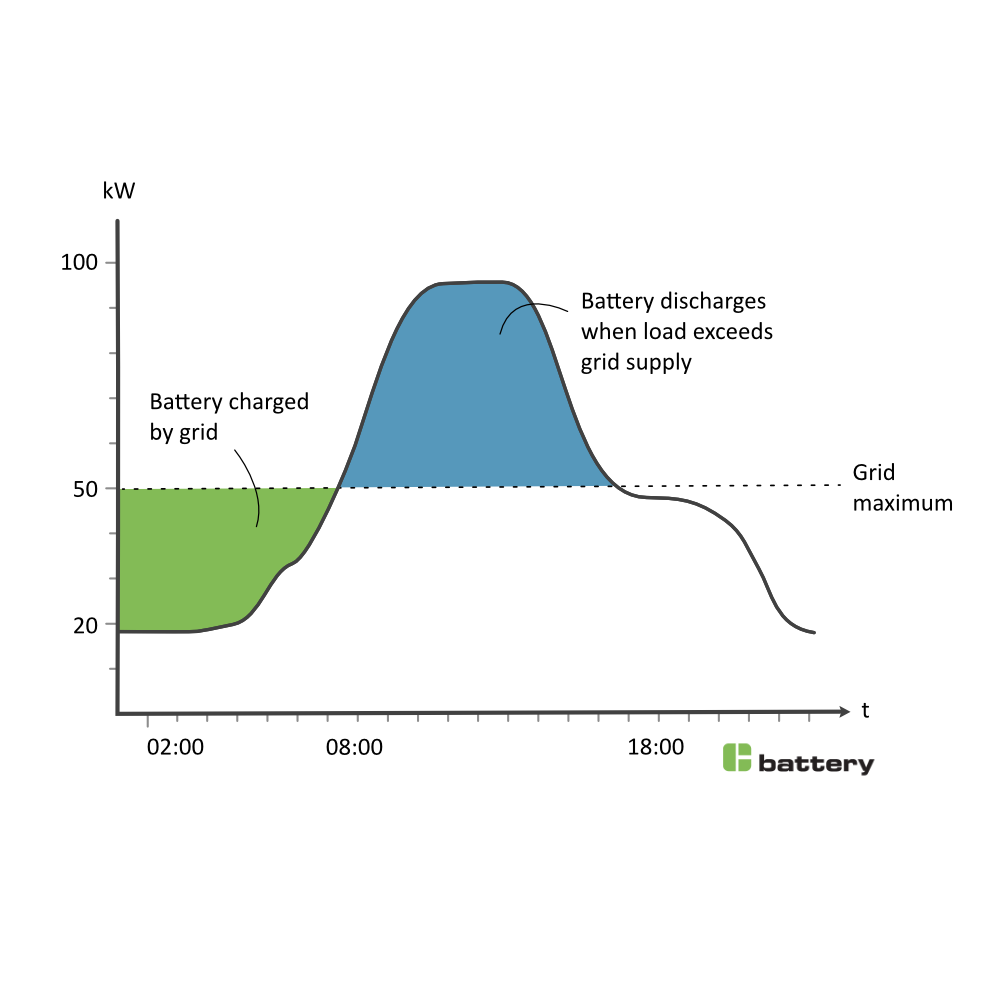 Graph explaining how a battery can charge during low demand periods and discharge when load exceeds grid maximum